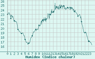 Courbe de l'humidex pour Strasbourg (67)