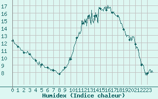 Courbe de l'humidex pour Dijon / Longvic (21)