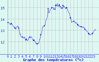 Courbe de tempratures pour Ile du Levant (83)