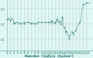 Courbe de l'humidex pour Ile de Groix (56)