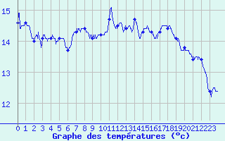 Courbe de tempratures pour Cap Sagro (2B)