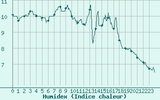 Courbe de l'humidex pour Ile de Groix (56)