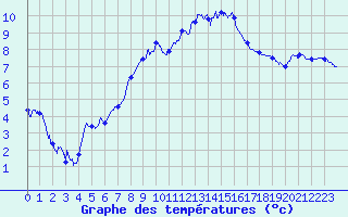 Courbe de tempratures pour pehy (80)