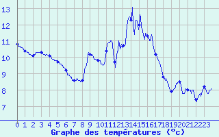 Courbe de tempratures pour Nancy - Ochey (54)