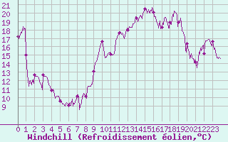 Courbe du refroidissement olien pour Solenzara - Base arienne (2B)