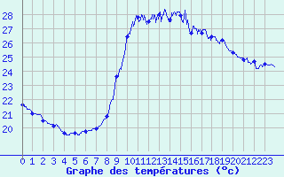 Courbe de tempratures pour Cannes (06)