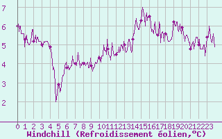 Courbe du refroidissement olien pour Paris - Montsouris (75)