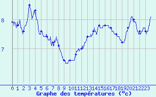 Courbe de tempratures pour Chevagnes (03)