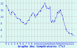 Courbe de tempratures pour Oisemont (80)