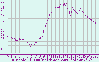 Courbe du refroidissement olien pour Lillers (62)
