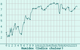 Courbe de l'humidex pour Cherbourg (50)