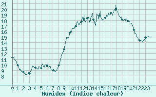 Courbe de l'humidex pour Deauville (14)