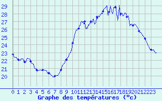 Courbe de tempratures pour Camaret (29)