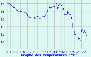 Courbe de tempratures pour Chlons-en-Champagne (51)