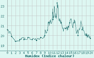 Courbe de l'humidex pour Mont-de-Marsan (40)
