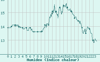 Courbe de l'humidex pour Nevers (58)