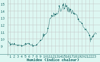 Courbe de l'humidex pour Rodez (12)