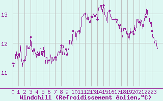 Courbe du refroidissement olien pour Figari (2A)