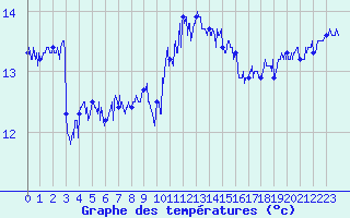 Courbe de tempratures pour Le Talut - Belle-Ile (56)