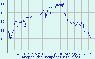 Courbe de tempratures pour Ile de Batz (29)