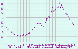 Courbe du refroidissement olien pour Toulouse-Francazal (31)