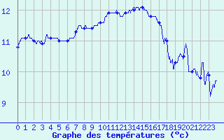 Courbe de tempratures pour Leucate (11)
