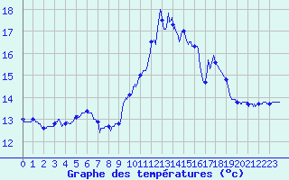 Courbe de tempratures pour Ouessant (29)