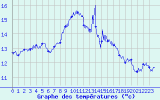 Courbe de tempratures pour Figari (2A)