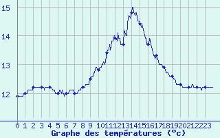 Courbe de tempratures pour Ile de Groix (56)