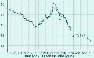 Courbe de l'humidex pour Ste (34)