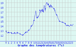 Courbe de tempratures pour Porquerolles (83)