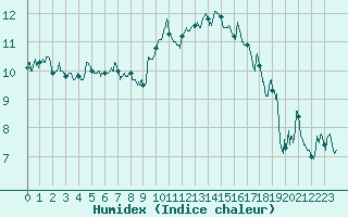 Courbe de l'humidex pour Clermont-Ferrand (63)
