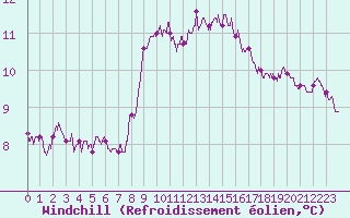 Courbe du refroidissement olien pour Porto-Vecchio (2A)