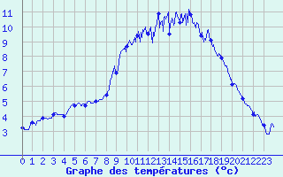 Courbe de tempratures pour Albert-Bray (80)