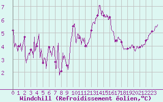 Courbe du refroidissement olien pour Nancy - Ochey (54)