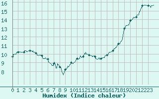 Courbe de l'humidex pour Limoges (87)