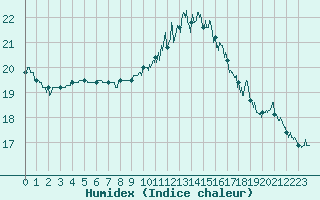 Courbe de l'humidex pour Ploumanac'h (22)