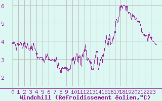 Courbe du refroidissement olien pour Blois (41)