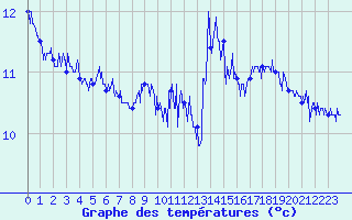Courbe de tempratures pour Cap Corse (2B)