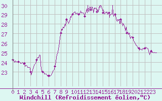 Courbe du refroidissement olien pour Solenzara - Base arienne (2B)