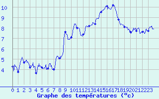Courbe de tempratures pour Gap (05)