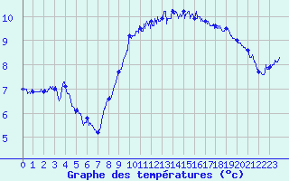 Courbe de tempratures pour Cap Gris-Nez (62)