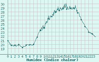 Courbe de l'humidex pour Toulouse-Francazal (31)