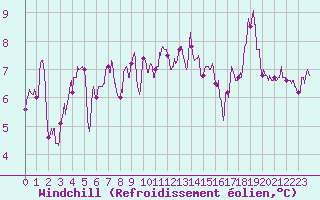 Courbe du refroidissement olien pour Ble / Mulhouse (68)