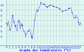 Courbe de tempratures pour Nmes - Garons (30)