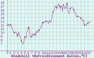 Courbe du refroidissement olien pour La Rochelle - Aerodrome (17)