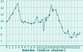 Courbe de l'humidex pour Bordeaux (33)