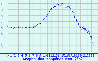 Courbe de tempratures pour Strasbourg (67)