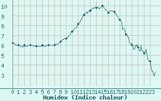 Courbe de l'humidex pour Strasbourg (67)