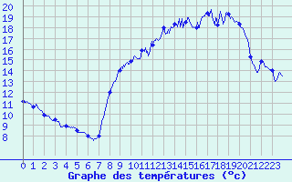Courbe de tempratures pour Saint-Maurice-les-Couches (71)